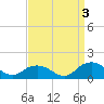 Rappahannock Light tide chart for Friday, September 3, 2021