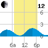 Rappahannock Light tide chart for Tuesday, October 12, 2021