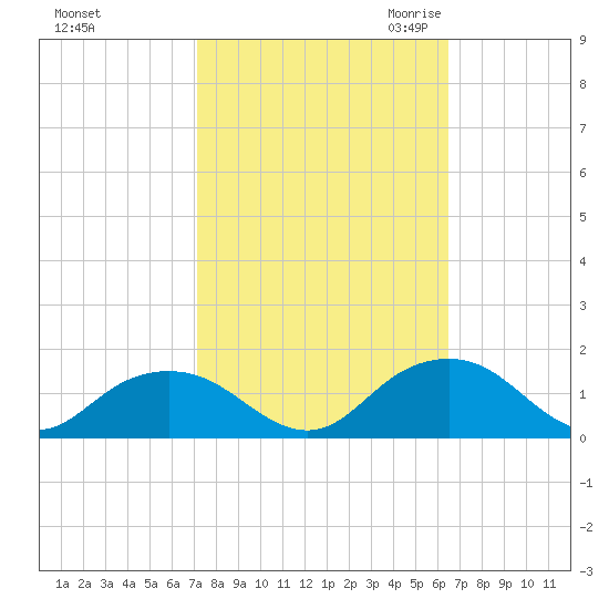 Rappahannock Light tide chart for Thursday, October 14, 2021