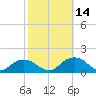 Rappahannock Light tide chart for Thursday, October 14, 2021