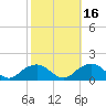 Rappahannock Light tide chart for Saturday, October 16, 2021