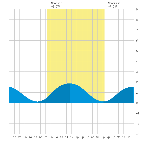 Rappahannock Light tide chart for Thursday, October 21, 2021