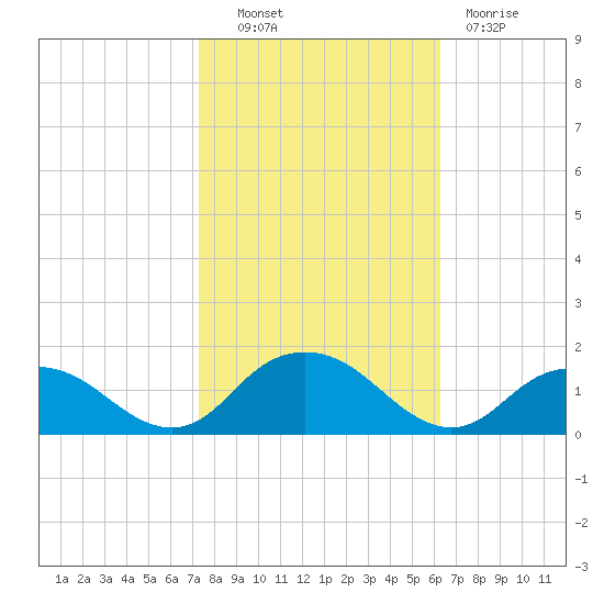 Rappahannock Light tide chart for Friday, October 22, 2021