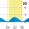 Rappahannock Light tide chart for Friday, October 22, 2021
