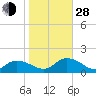 Rappahannock Light tide chart for Thursday, October 28, 2021