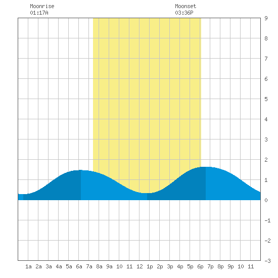 Rappahannock Light tide chart for Saturday, October 30, 2021