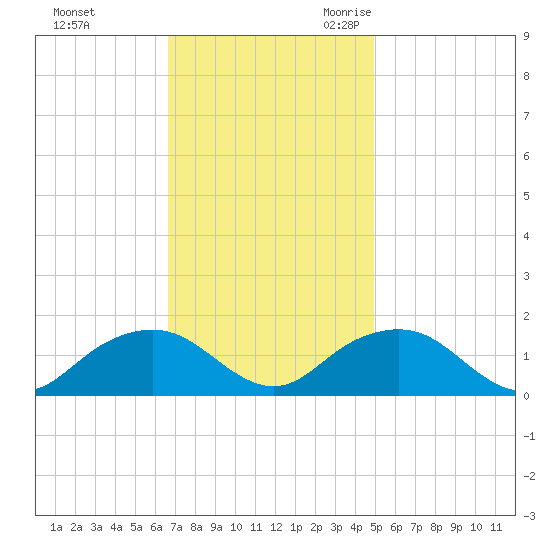 Rappahannock Light tide chart for Saturday, November 13, 2021