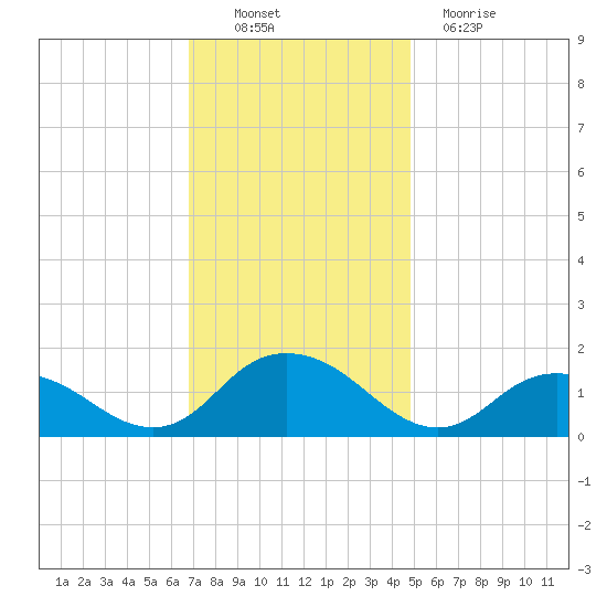 Rappahannock Light tide chart for Sunday, November 21, 2021