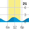 Rappahannock Light tide chart for Sunday, November 21, 2021
