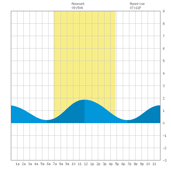 Rappahannock Light tide chart for Monday, November 22, 2021