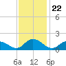 Rappahannock Light tide chart for Monday, November 22, 2021