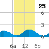 Rappahannock Light tide chart for Thursday, November 25, 2021