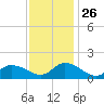 Rappahannock Light tide chart for Friday, November 26, 2021