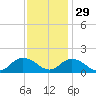Rappahannock Light tide chart for Monday, November 29, 2021