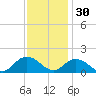 Rappahannock Light tide chart for Tuesday, November 30, 2021