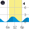 Rappahannock Light tide chart for Thursday, November 4, 2021