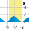 Rappahannock Light tide chart for Friday, November 5, 2021