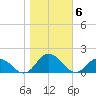 Rappahannock Light tide chart for Saturday, November 6, 2021