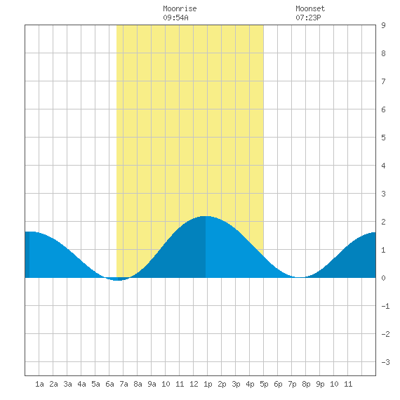 Rappahannock Light tide chart for Sunday, November 7, 2021