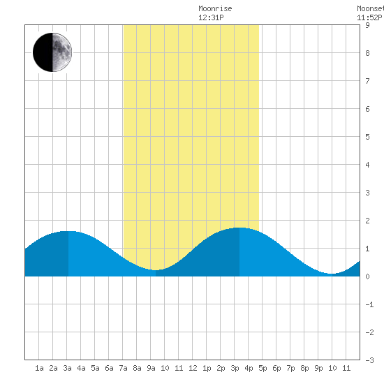 Rappahannock Light tide chart for Friday, December 10, 2021