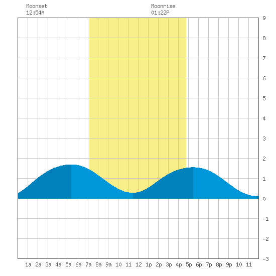 Rappahannock Light tide chart for Sunday, December 12, 2021
