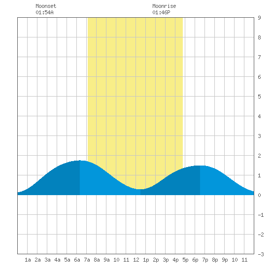 Rappahannock Light tide chart for Monday, December 13, 2021