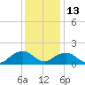 Rappahannock Light tide chart for Monday, December 13, 2021