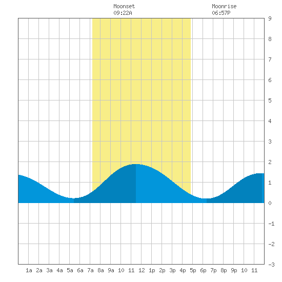 Rappahannock Light tide chart for Tuesday, December 21, 2021