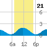 Rappahannock Light tide chart for Tuesday, December 21, 2021