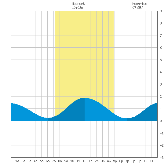 Rappahannock Light tide chart for Wednesday, December 22, 2021