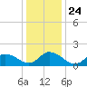 Rappahannock Light tide chart for Friday, December 24, 2021