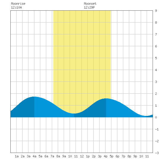 Rappahannock Light tide chart for Monday, December 27, 2021