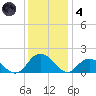 Rappahannock Light tide chart for Saturday, December 4, 2021