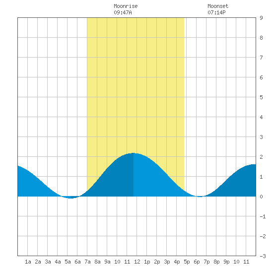 Rappahannock Light tide chart for Monday, December 6, 2021