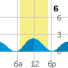 Rappahannock Light tide chart for Monday, December 6, 2021