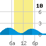 Rappahannock Light tide chart for Monday, January 10, 2022