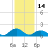 Rappahannock Light tide chart for Friday, January 14, 2022