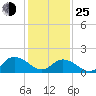 Rappahannock Light tide chart for Tuesday, January 25, 2022