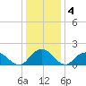 Rappahannock Light tide chart for Tuesday, January 4, 2022