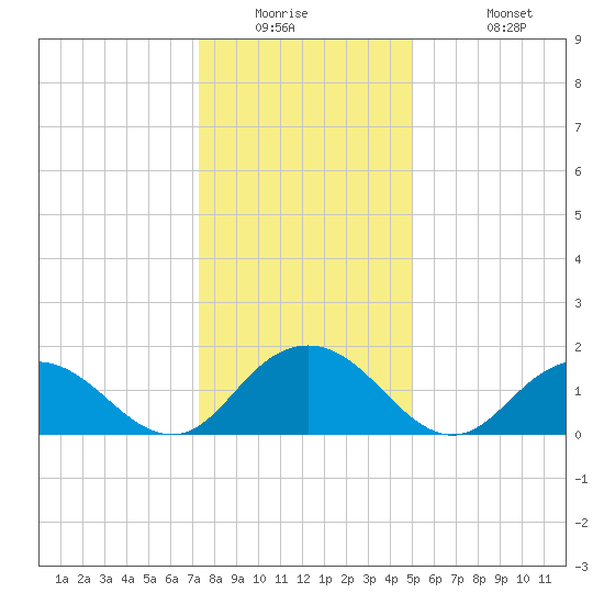 Rappahannock Light tide chart for Wednesday, January 5, 2022