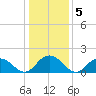Rappahannock Light tide chart for Wednesday, January 5, 2022