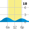 Rappahannock Light tide chart for Thursday, February 10, 2022