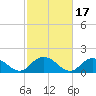 Rappahannock Light tide chart for Thursday, February 17, 2022