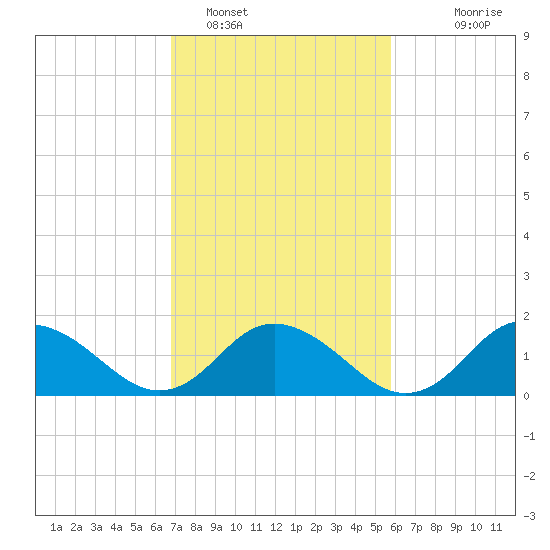 Rappahannock Light tide chart for Saturday, February 19, 2022