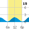 Rappahannock Light tide chart for Saturday, February 19, 2022