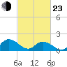 Rappahannock Light tide chart for Wednesday, February 23, 2022