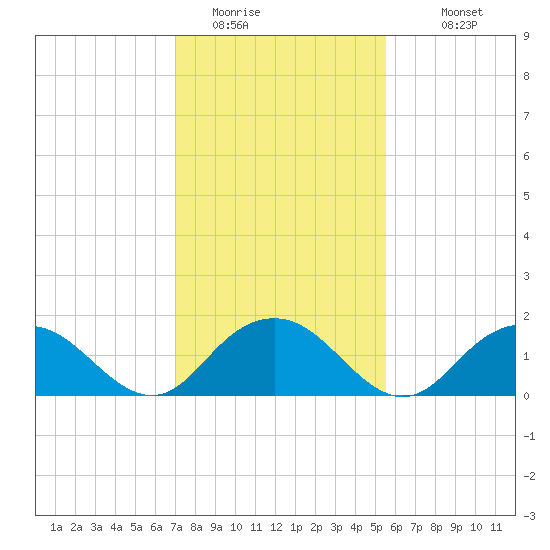 Rappahannock Light tide chart for Thursday, February 3, 2022