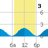 Rappahannock Light tide chart for Thursday, February 3, 2022