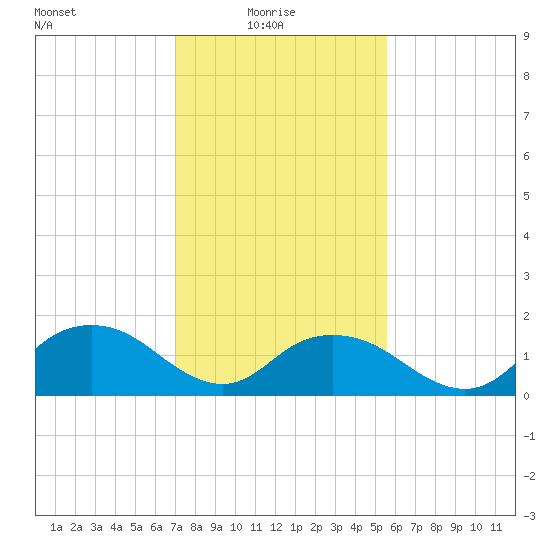 Rappahannock Light tide chart for Monday, February 7, 2022