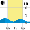 Rappahannock Light tide chart for Thursday, March 10, 2022
